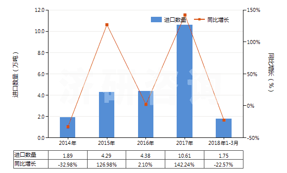 2014-2018年3月中國已煅燒石油焦（含硫量＜0.8%）(HS27131210)進口量及增速統(tǒng)計